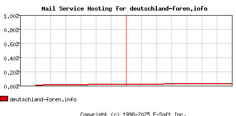 deutschland-foren.info MX Hosting Market Share Graph