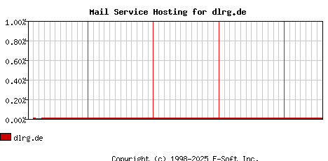 dlrg.de MX Hosting Market Share Graph