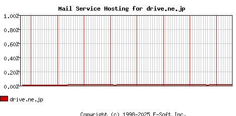 drive.ne.jp MX Hosting Market Share Graph