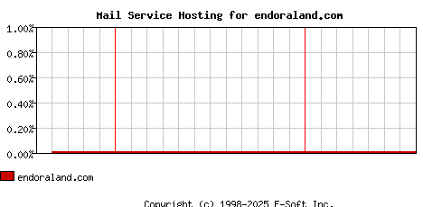 endoraland.com MX Hosting Market Share Graph