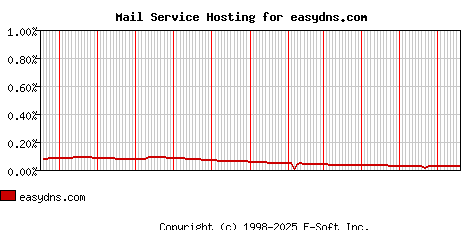 easydns.com MX Hosting Market Share Graph