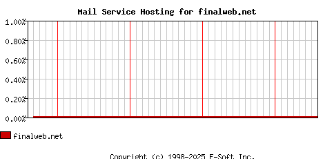 finalweb.net MX Hosting Market Share Graph