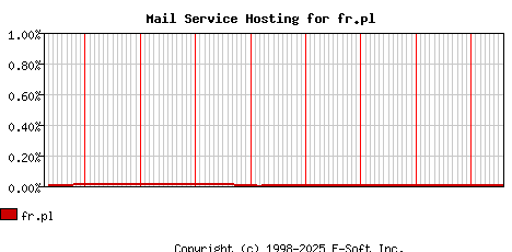 fr.pl MX Hosting Market Share Graph