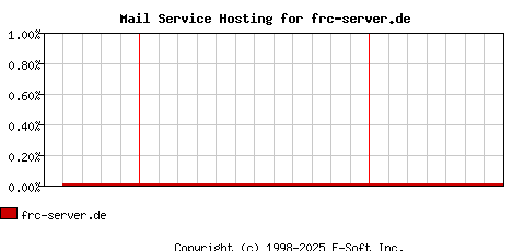 frc-server.de MX Hosting Market Share Graph