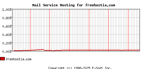 freehostia.com MX Hosting Market Share Graph