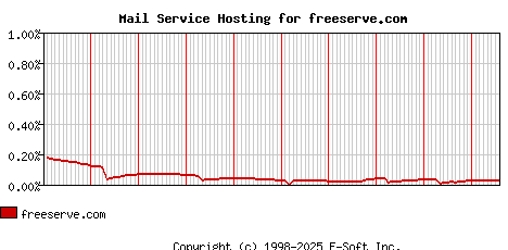 freeserve.com MX Hosting Market Share Graph
