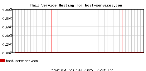 host-services.com MX Hosting Market Share Graph