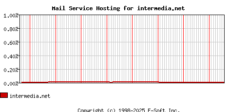 intermedia.net MX Hosting Market Share Graph