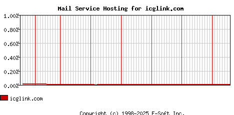 icglink.com MX Hosting Market Share Graph