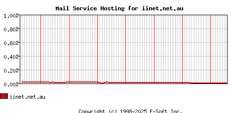 iinet.net.au MX Hosting Market Share Graph