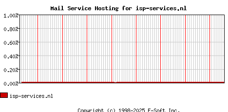 isp-services.nl MX Hosting Market Share Graph