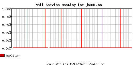 jc001.cn MX Hosting Market Share Graph