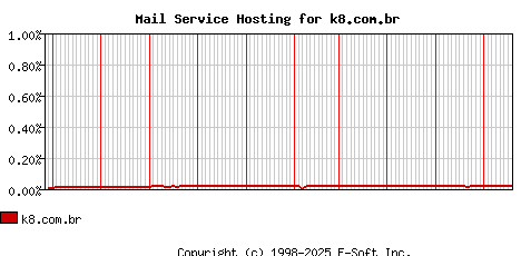 k8.com.br MX Hosting Market Share Graph