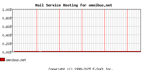 omnibus.net MX Hosting Market Share Graph
