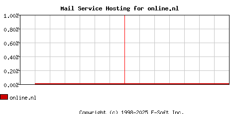 online.nl MX Hosting Market Share Graph