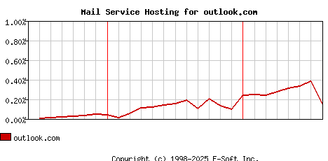 outlook.com MX Hosting Market Share Graph