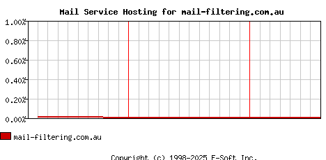 mail-filtering.com.au MX Hosting Market Share Graph