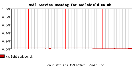 mailshield.co.uk MX Hosting Market Share Graph