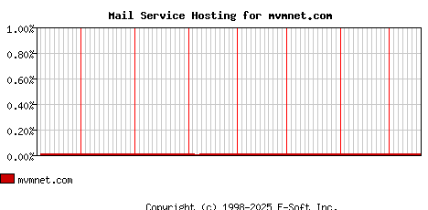mvmnet.com MX Hosting Market Share Graph
