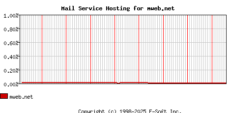 mweb.net MX Hosting Market Share Graph