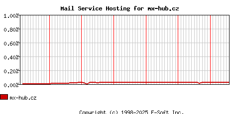 mx-hub.cz MX Hosting Market Share Graph
