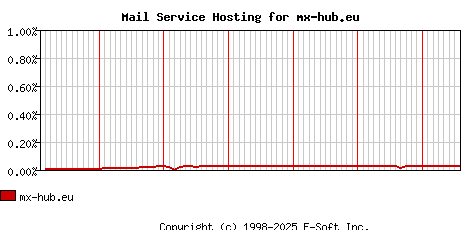 mx-hub.eu MX Hosting Market Share Graph