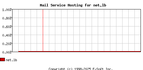 net.lb MX Hosting Market Share Graph
