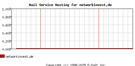 networkinvest.de MX Hosting Market Share Graph