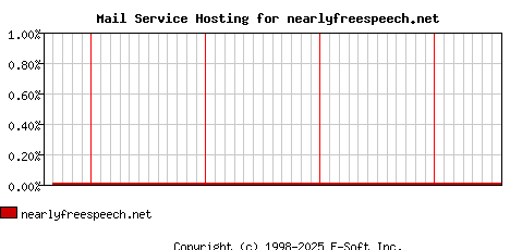 nearlyfreespeech.net MX Hosting Market Share Graph