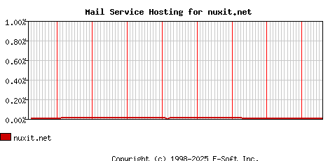 nuxit.net MX Hosting Market Share Graph