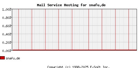 snafu.de MX Hosting Market Share Graph
