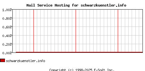 schwarzkuenstler.info MX Hosting Market Share Graph
