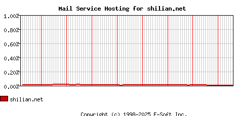 shilian.net MX Hosting Market Share Graph