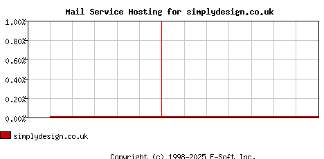 simplydesign.co.uk MX Hosting Market Share Graph