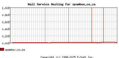 spambox.co.za MX Hosting Market Share Graph