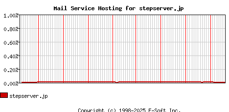 stepserver.jp MX Hosting Market Share Graph