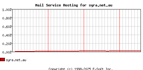 syra.net.au MX Hosting Market Share Graph