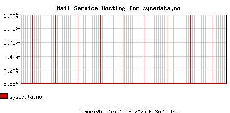 sysedata.no MX Hosting Market Share Graph