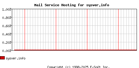 sysver.info MX Hosting Market Share Graph
