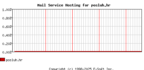 posluh.hr MX Hosting Market Share Graph