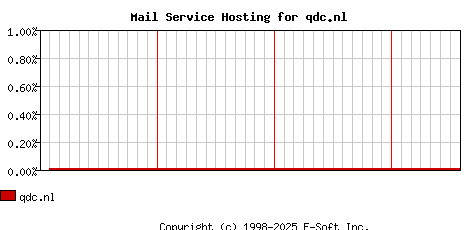 qdc.nl MX Hosting Market Share Graph