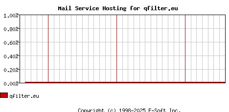 qfilter.eu MX Hosting Market Share Graph