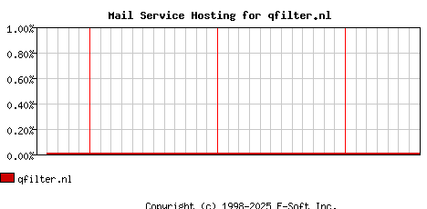 qfilter.nl MX Hosting Market Share Graph