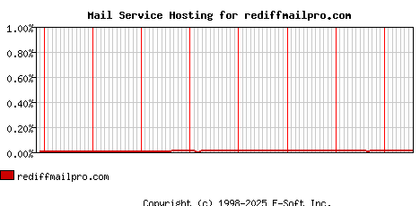rediffmailpro.com MX Hosting Market Share Graph