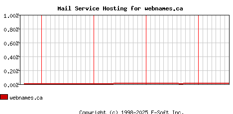 webnames.ca MX Hosting Market Share Graph
