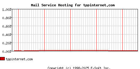 tppinternet.com MX Hosting Market Share Graph