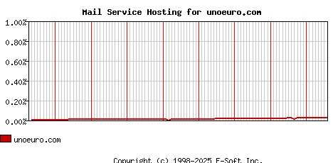 unoeuro.com MX Hosting Market Share Graph
