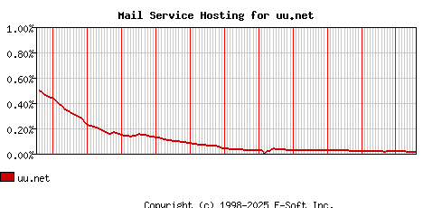uu.net MX Hosting Market Share Graph