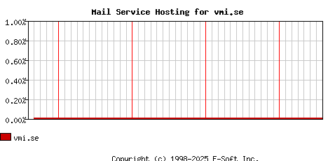 vmi.se MX Hosting Market Share Graph