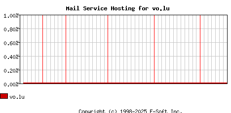 vo.lu MX Hosting Market Share Graph
